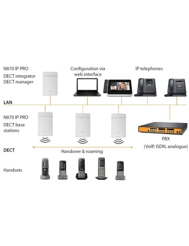 Borne DECT Pro Multicell N870 - GSP-N870
