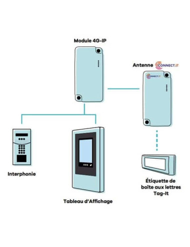 Antenne Connect It - [product_reference]Antenne Connect It